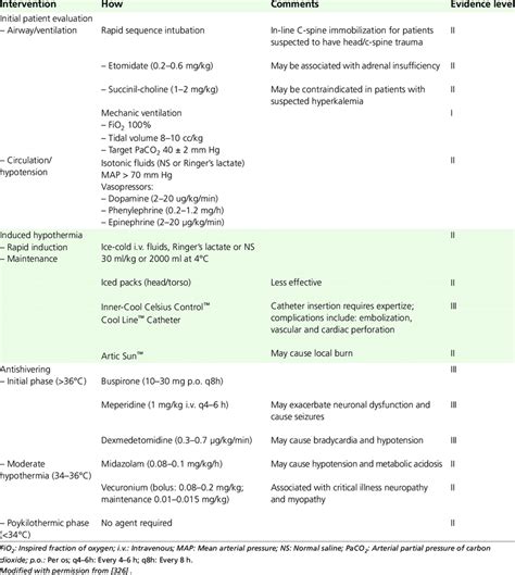 Protocol For Application Of Hypothermia After Cardiac Arrest