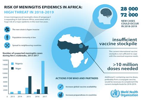 Considérés comme un groupe à risque, ils bénéficient de la prise en charge de « la vaccination contre cette maladie qui resurgit peut être recommandée, dans le cadre de la stratégie de cocooning, tous les 10 ans à partir. WHO | World Health Organization