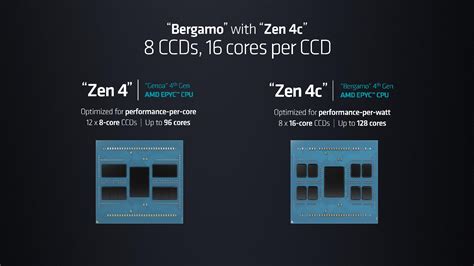 Amd Details Epyc Bergamo Cpus With 128 Zen 4c Cores Available Now