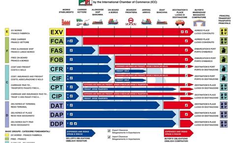 Tabla Comparativa Incoterms El Comercio Internacional Otosection