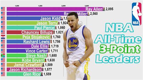 Nba All Time Career 3 Point Leaders 1980 2021 Updated Win Big Sports