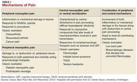 Chronic Pain How To Approach These Common Conditions Clinician Reviews
