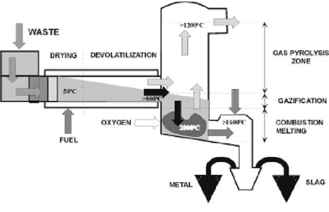 Diagram Of The Technological Process Waste Incineration Download Scientific Diagram