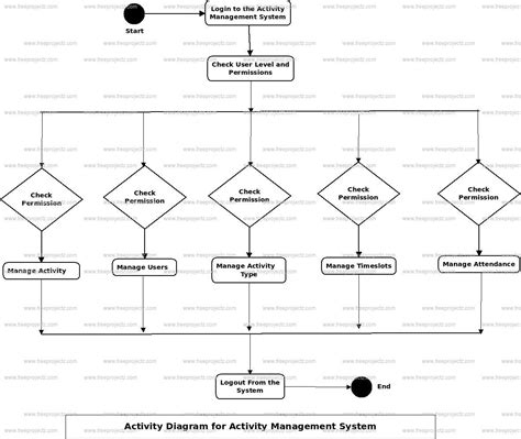 Activity Management System Activity Uml Diagram Academic Projects