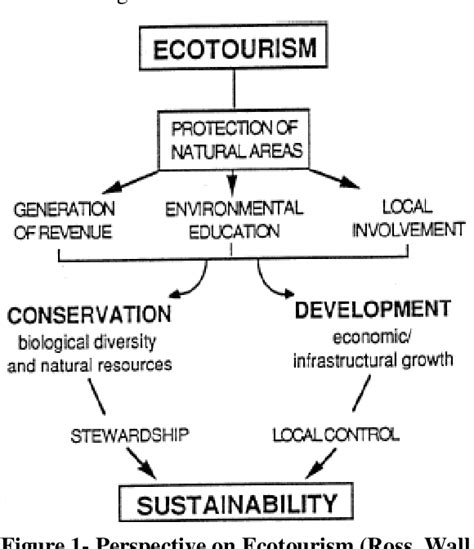 Ecotourism Definition And Concepts Semantic Scholar