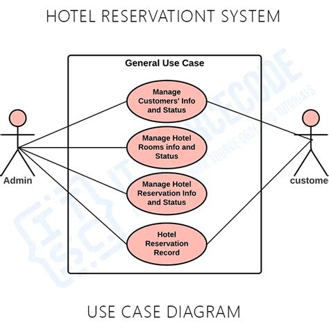 Use Case Diagram For Hotel Reservation System Authoritylidiy My Xxx