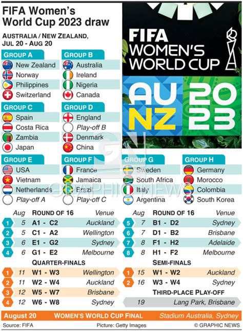 soccer fifa women s world cup draw 2023 infographic