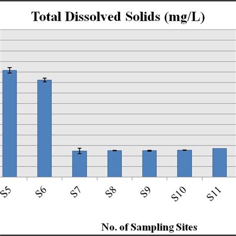 Illustrates The Graph Showing The Values Of Total Dissolved Solids Tds