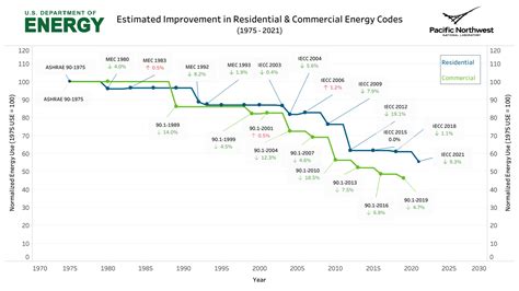 Infographics Building Energy Codes Program