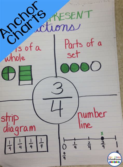 Fraction Anchor Charts One Room Schoolhouse