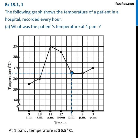 Ex 131 1 The Graph Shows Temperature Of A Patient In A Hospital