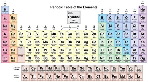 Periodic Table Of Elements Groups Diagram Quizlet