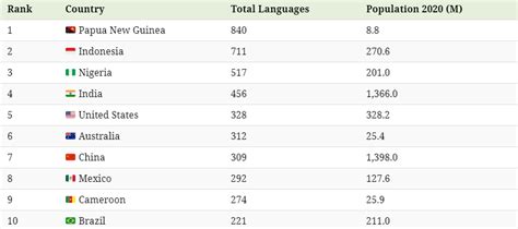 These Are The Top 10 Countries For Linguistic Diversity World