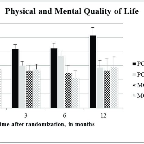 Physical And Mental Quality Of Life At Baseline Three Six And 12