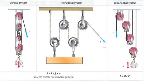 Technology Blog Pulleys And Compound Pulley Systems
