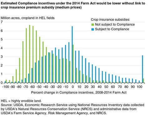 Federal crop insurance is authorized by the agricultural risk protection act of 2000 as amended. USDA ERS - Conservation Compliance in the Crop Insurance Era