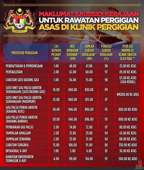 Klinik pergigian seri manjung, jalan lumut, perak. KL CHRONICLE: Maklumat Subsidi Kerajaan : Rawatan ...