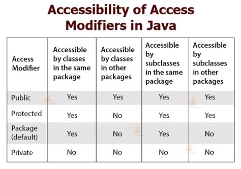 Access Modifiers In Java A Step Towards Improving Your Skills Techvidvan