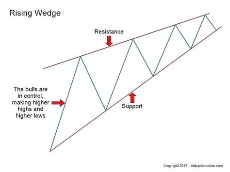 Rising And Falling Wedge Patterns The Complete Guide