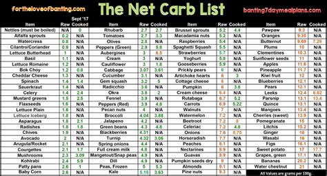 For The Love Of Banting The New Net Carb List