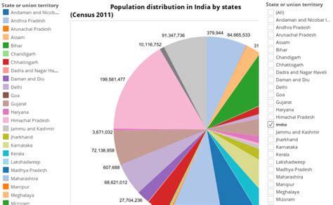 Workbook Population Distribution In India By States Census