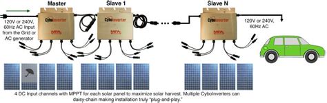 Cyboenergy Introduces Patented Battery Less Off Grid Solar Ev