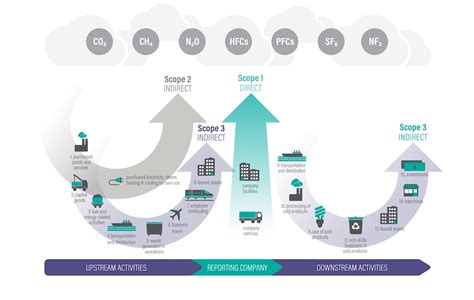 understanding emission scopes in the ghg protocol buildinggreen