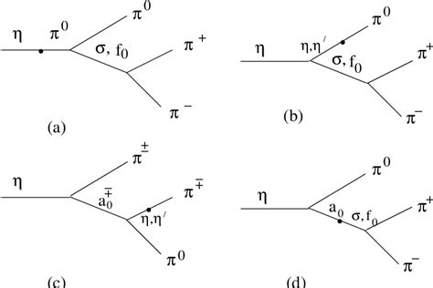 Feynman Diagrams Representing The Scalar Meson Contributions To The