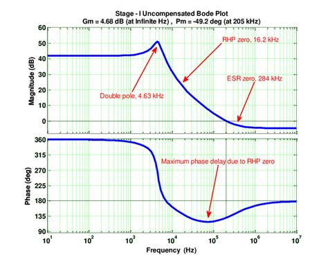 Stage I Uncompensated Bode Plot The Figure 3 16 Shows The Compensated Download Scientific