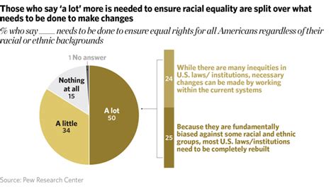Deep Divisions In Views Of Americas Racial History The Pew