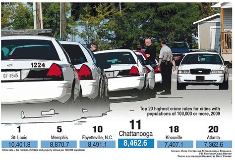 Chattanooga Crime Rate In Top 20 Report Chattanooga Times Free Press