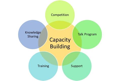 Capacity Building S S T N