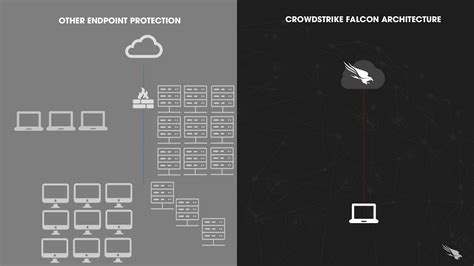 How Crowdstrike Falcon Uses Its Powerful Platform To Simplify
