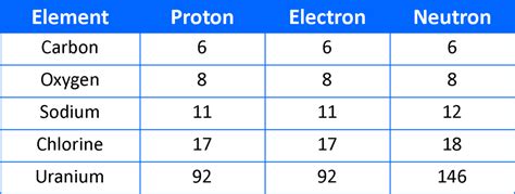 Element Proton Neutron Electron Chart