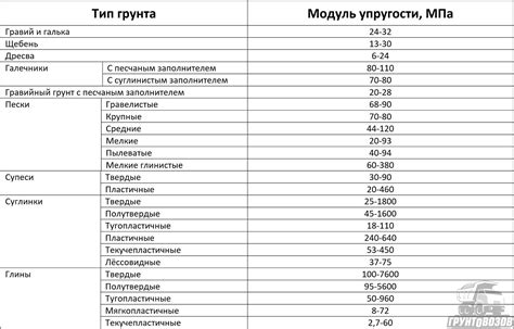 Особенности взаимосвязи модуля упругости и прочности бетона влияющие