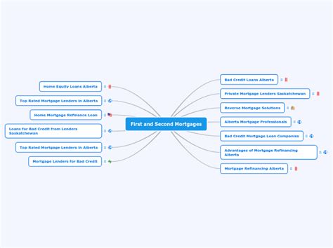 First And Second Mortgages Mind Map