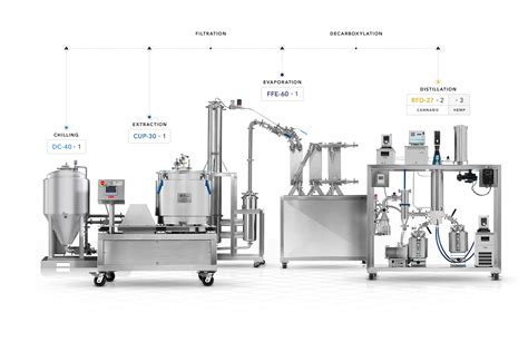 Cbd And Thc Oil Extraction Equipment Guide For Cannabis And Hemp