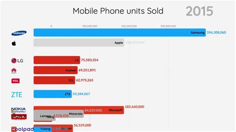 Most Sold Mobile Phone Brand 1992 2019 Data Visualization Youtube