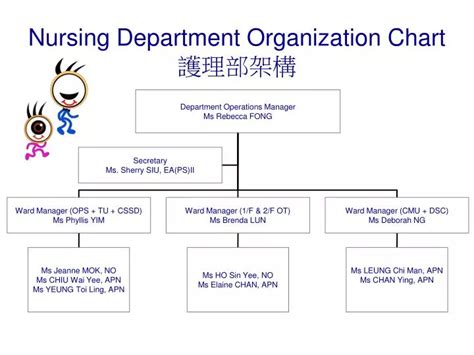 Ppt Nursing Department Organization Chart 護理部架構 Powerpoint