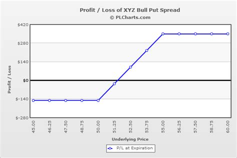 What are bull put spreads? Leavitt Brothers: Education - Option Strategies