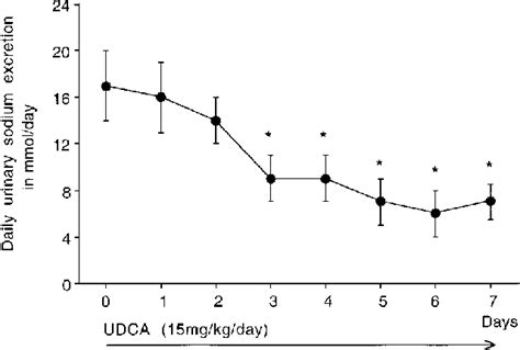 Daily Urinary Sodium Excretion In Cirrhotic Patients With Refractory
