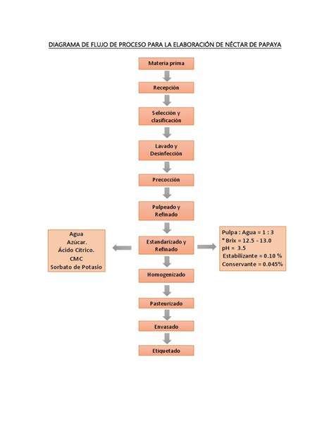 Diagrama De Flujo De Proceso Para La Elaboración De Néctar De Papaya