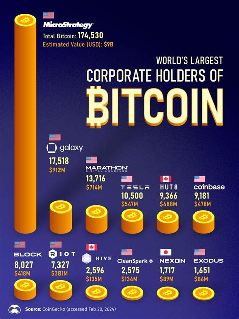 These Are The Worlds Largest Corporate Holders Of Bitcoin Zerohedge