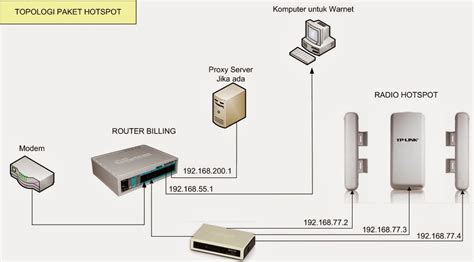Aflikasi tembus wifi 5km : Jual Perangkat Usaha RT RW Net v2 | Antena Penguat Sinyal