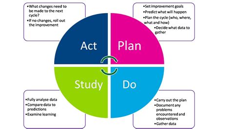 Plan Do Study Act Template Fresh Pdca Plan Do Check And Act In 2020