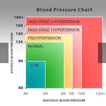 If the first number is 120 and the second number is 80, this this video explains more about systolic and diastolic blood pressure. Low Blood Pressure Symptoms, Chart, Causes, and Treatments