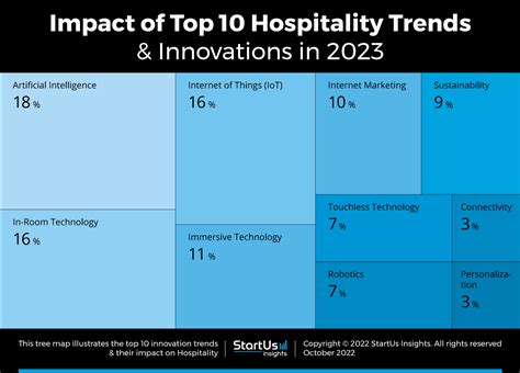 Top 10 Hospitality Trends And Innovations In 2023 Startus Insights