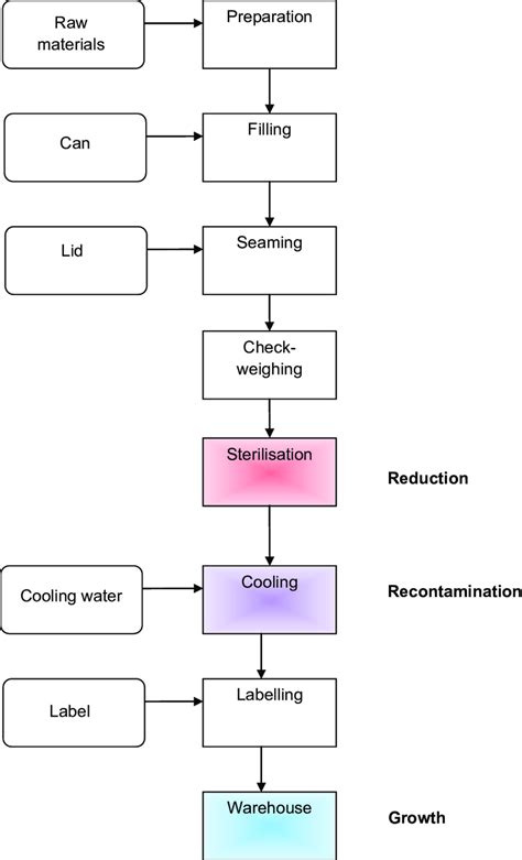 Schematic Process For The Production Of A Canned Food Red Reduction