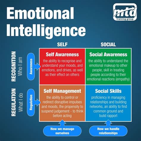 The Basics Of Emotional Intelligence Emotional Intelligence