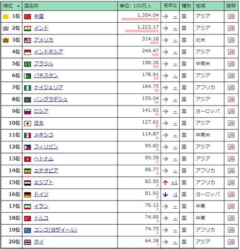 The 世界大学ランキング 日本版のfacebookページです。 see more of 世界大学ランキング 日本版 on facebook. 世界の人口ランキング - KJの業務日誌
